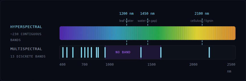 Comparison of continuous hyperspectral sampling with thirteen discrete multispectral bands, highlighting spectral gaps near 1,200, 1,450, and 2,100 nanometres